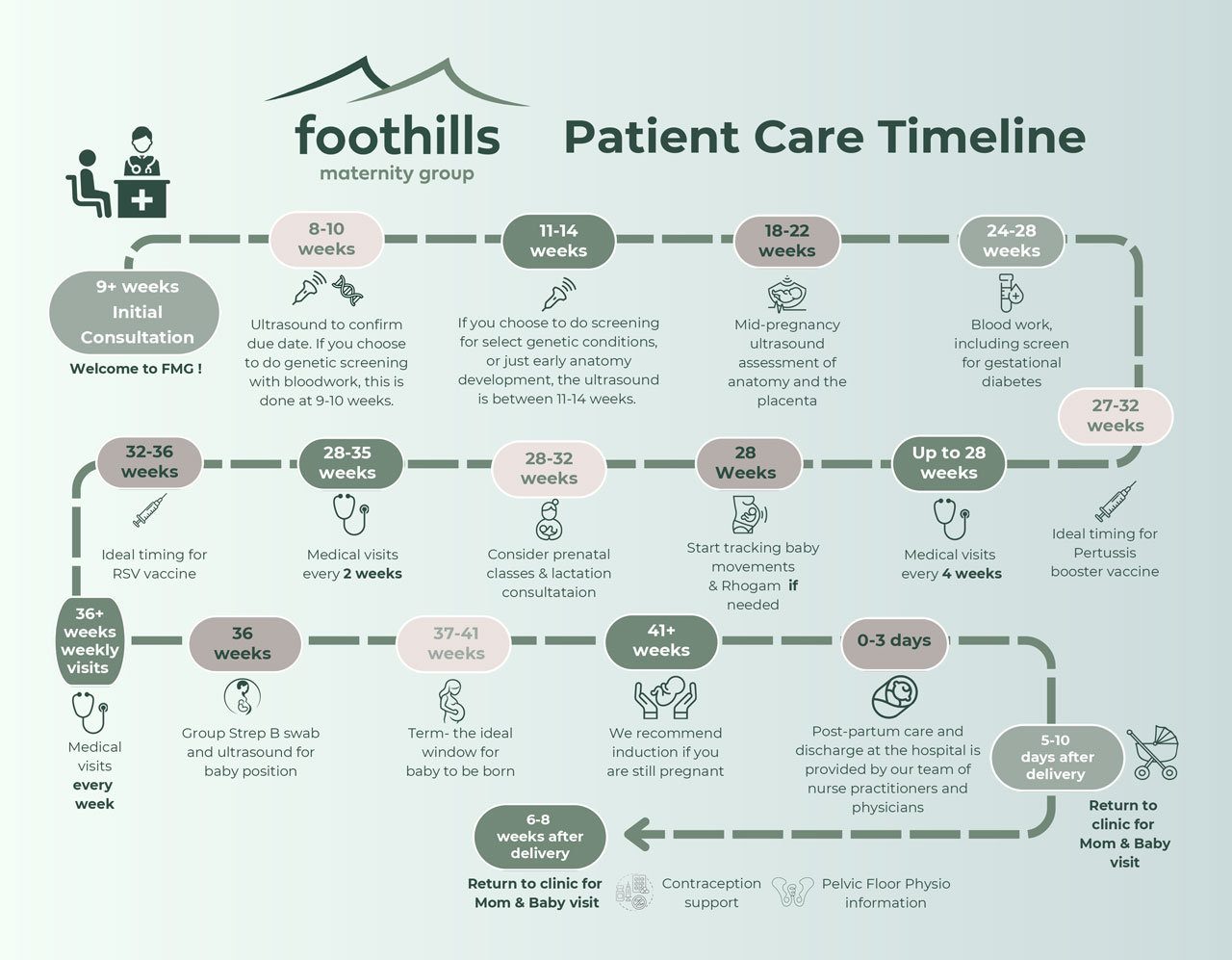 FMG-care-timeline1280